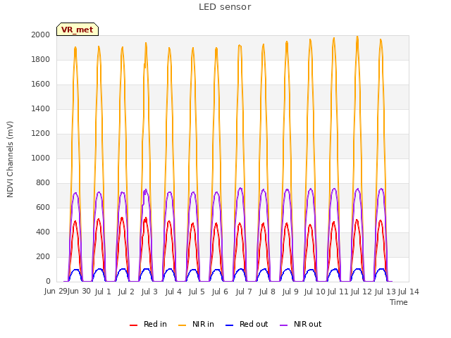 plot of LED sensor