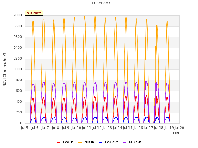 plot of LED sensor