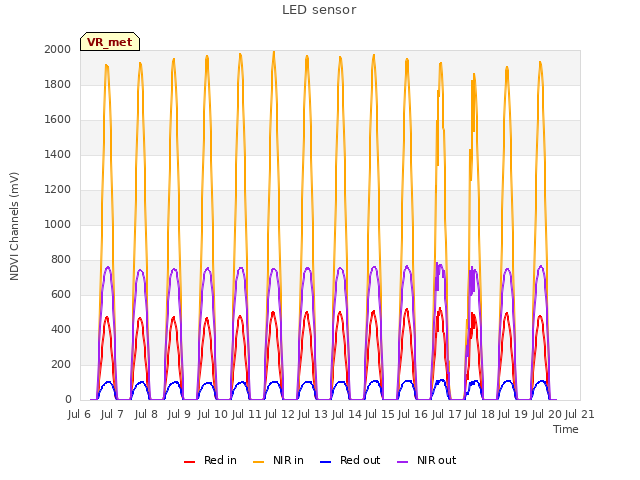 plot of LED sensor