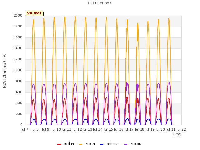 plot of LED sensor