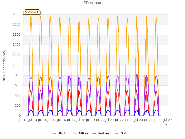 plot of LED sensor