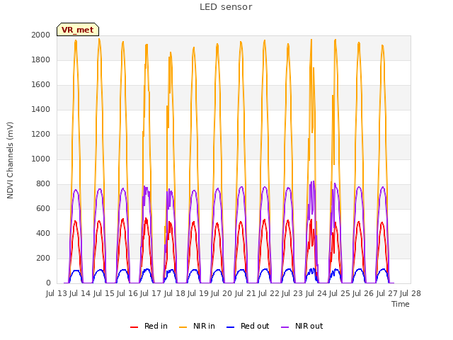 plot of LED sensor