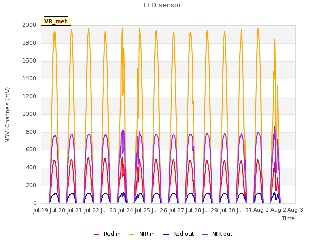 plot of LED sensor