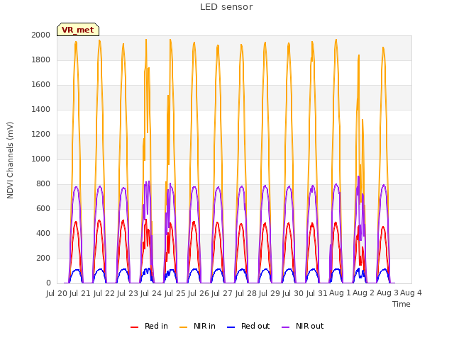 plot of LED sensor