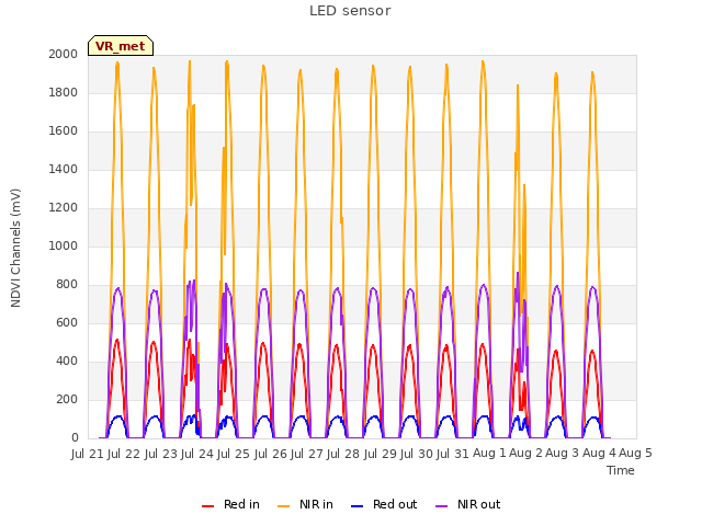 plot of LED sensor