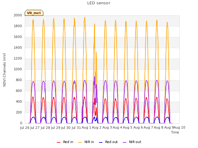 plot of LED sensor