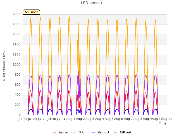 plot of LED sensor