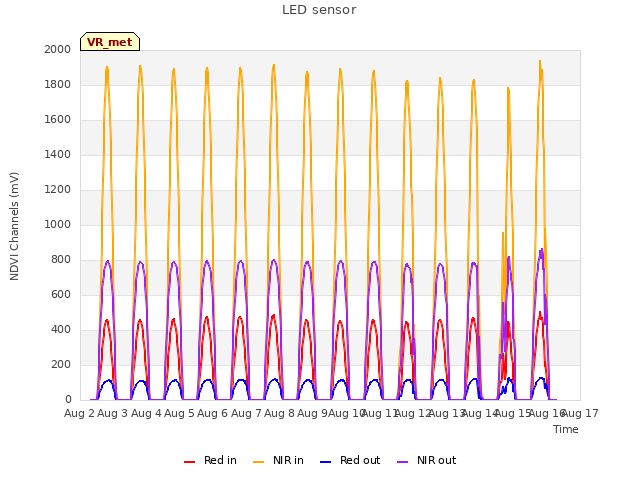 plot of LED sensor