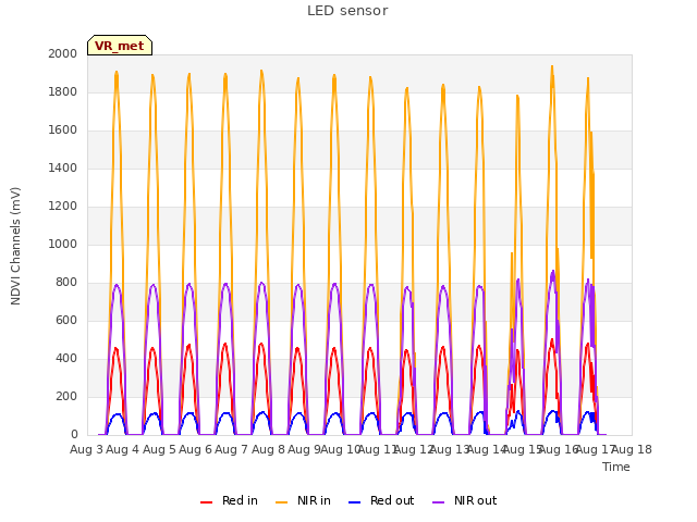 plot of LED sensor