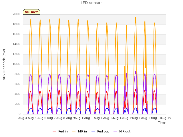 plot of LED sensor