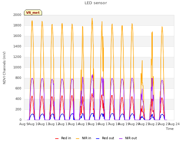 plot of LED sensor