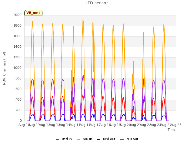 plot of LED sensor