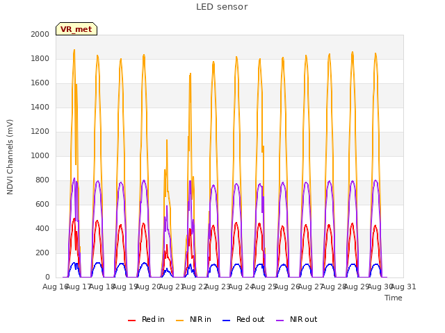 plot of LED sensor