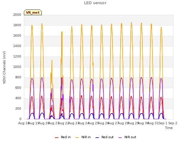 plot of LED sensor