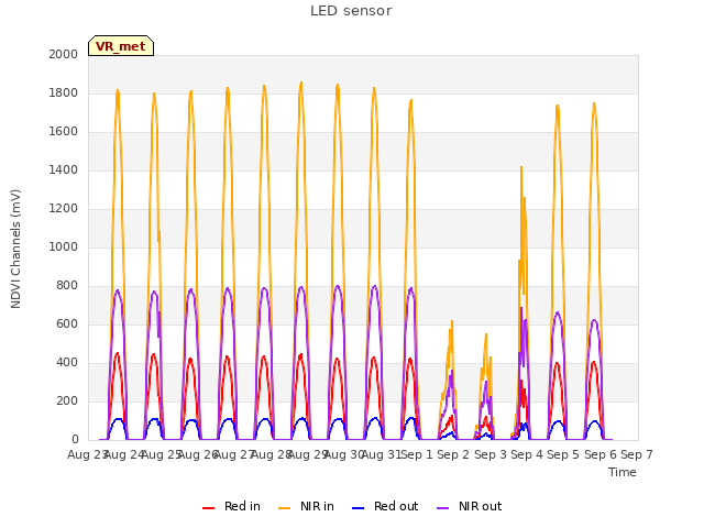 plot of LED sensor