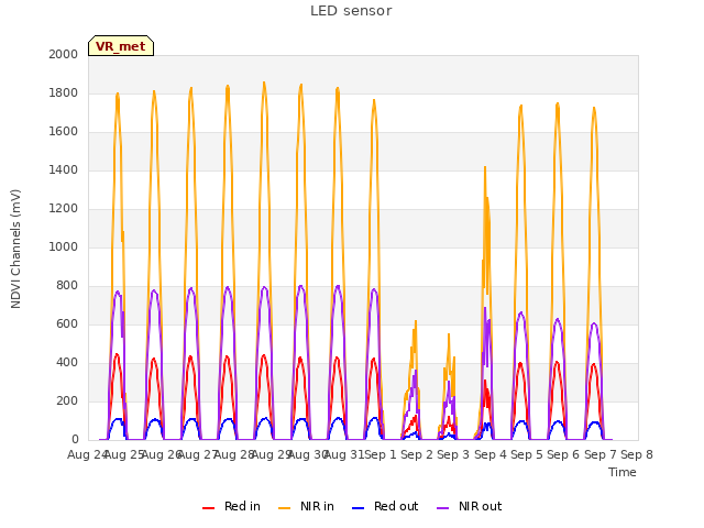 plot of LED sensor