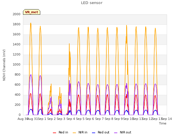 plot of LED sensor