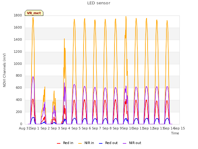 plot of LED sensor