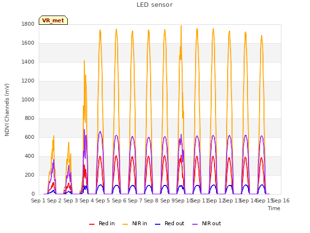 plot of LED sensor