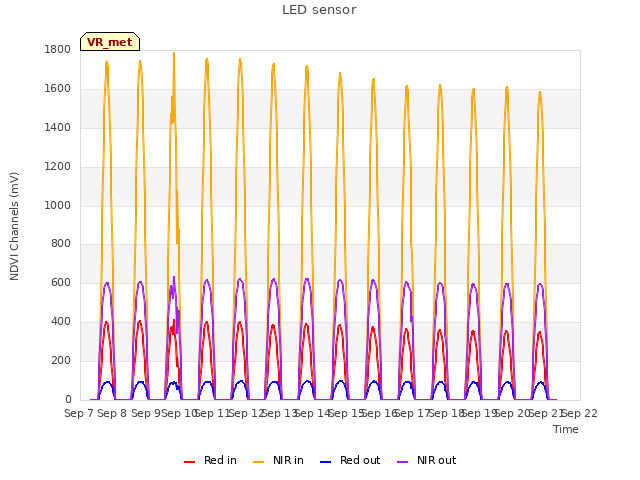 plot of LED sensor