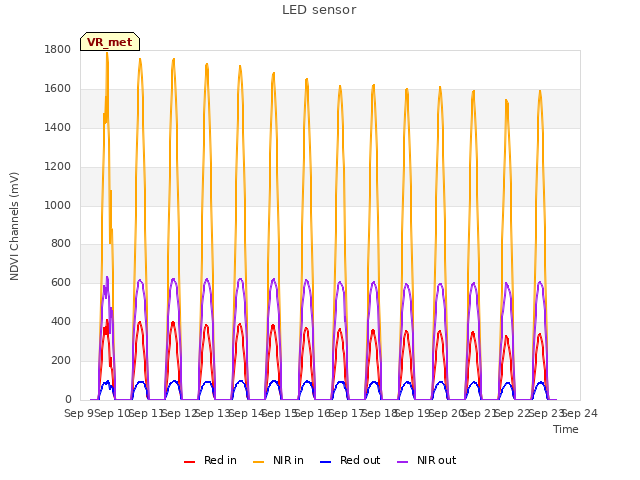 plot of LED sensor