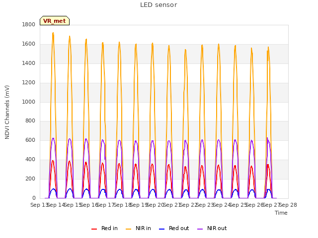 plot of LED sensor