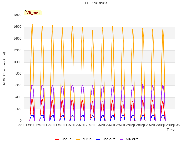 plot of LED sensor