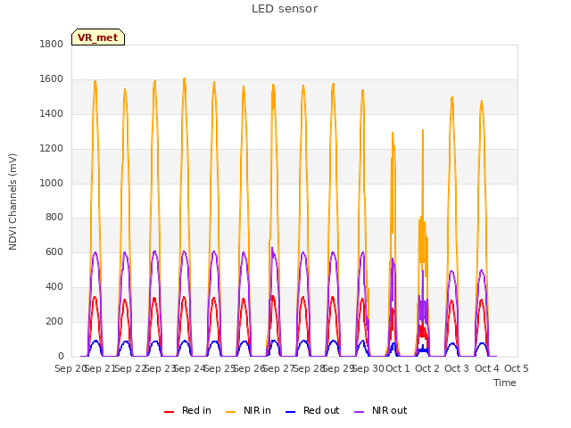 plot of LED sensor