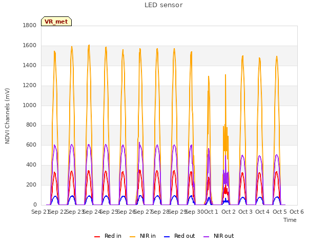 plot of LED sensor