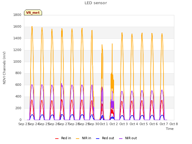 plot of LED sensor