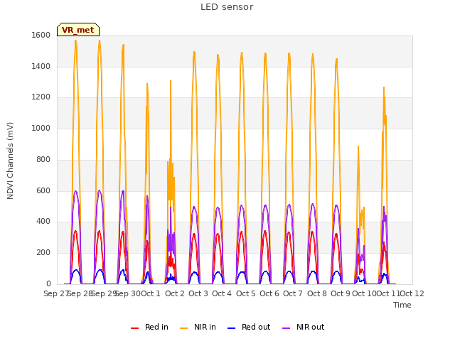 plot of LED sensor