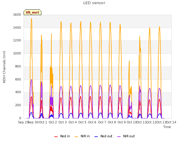 plot of LED sensor