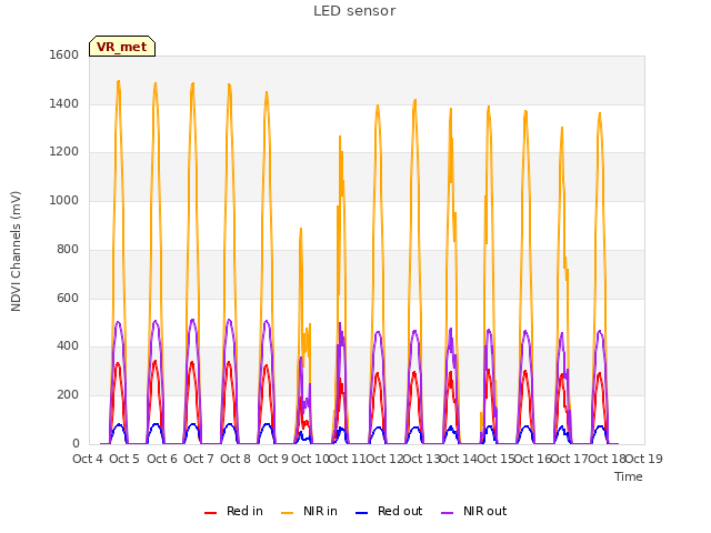 plot of LED sensor