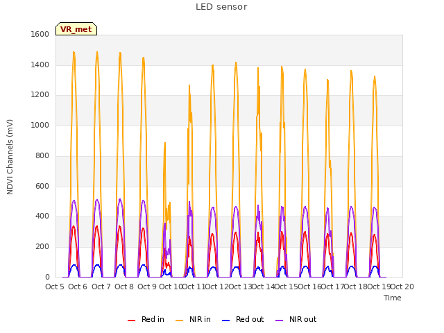 plot of LED sensor