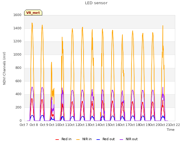 plot of LED sensor