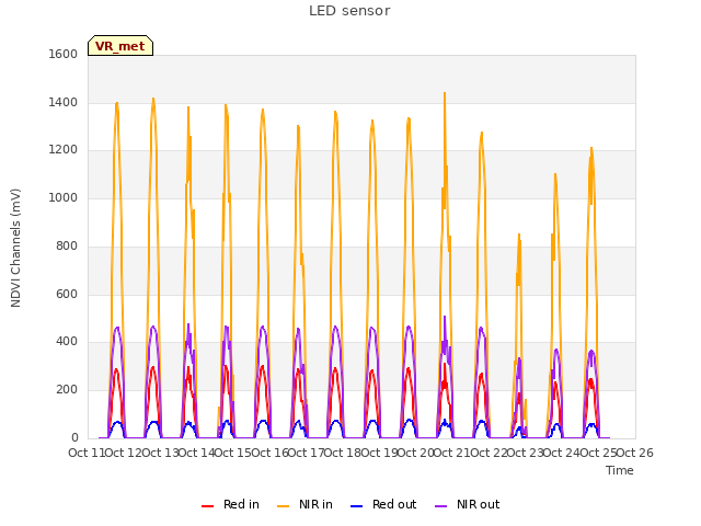 plot of LED sensor