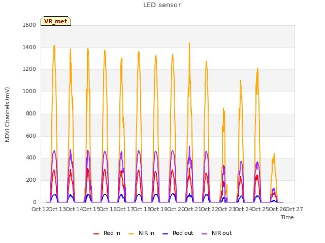 plot of LED sensor