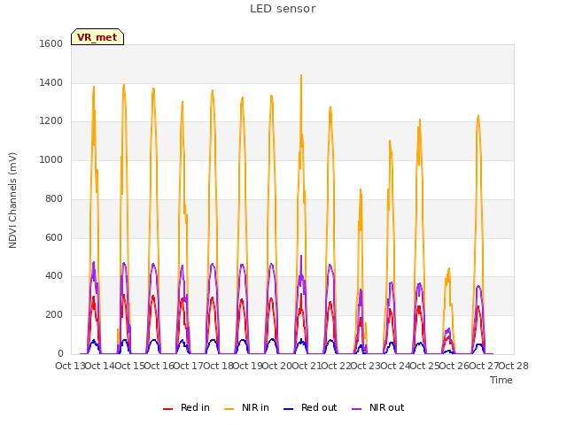 plot of LED sensor