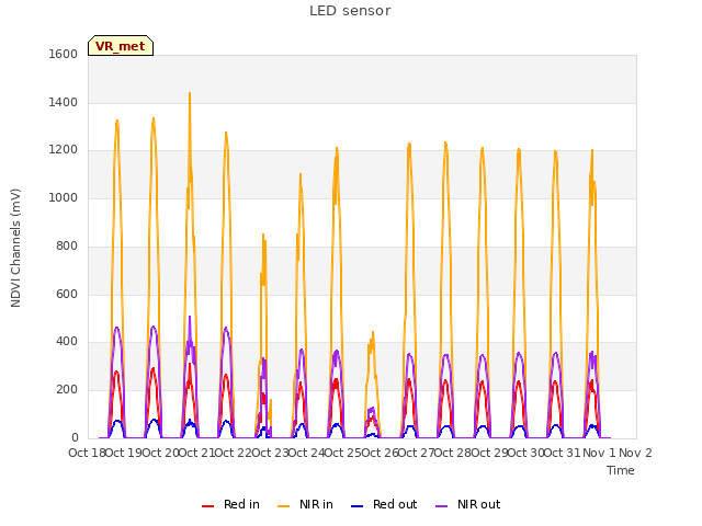 plot of LED sensor