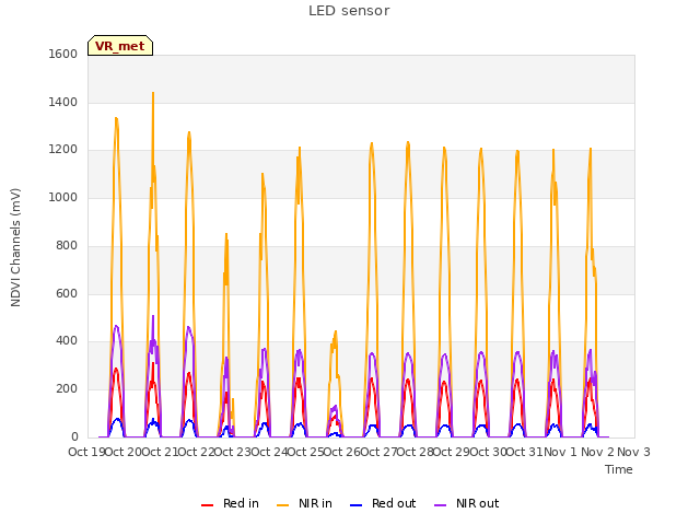 plot of LED sensor