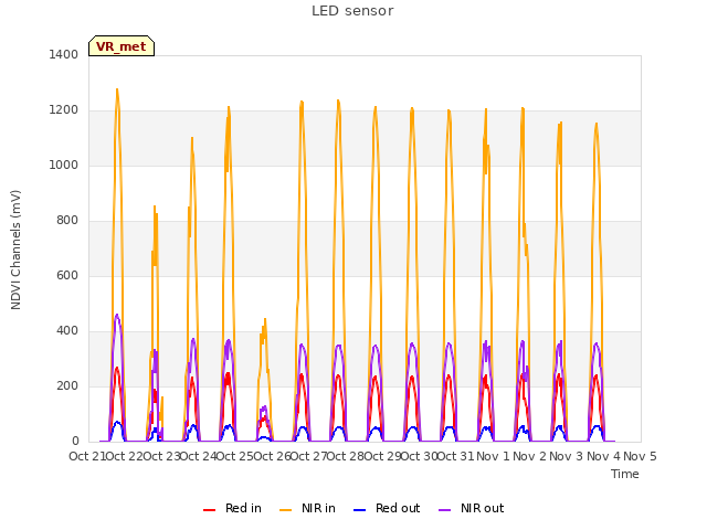 plot of LED sensor