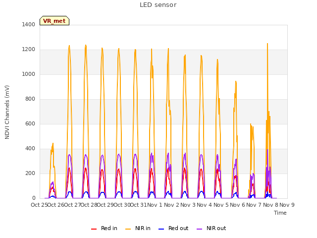 plot of LED sensor