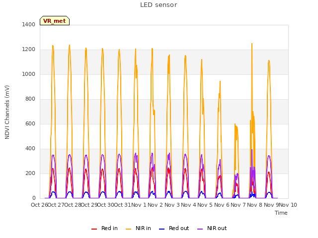 plot of LED sensor