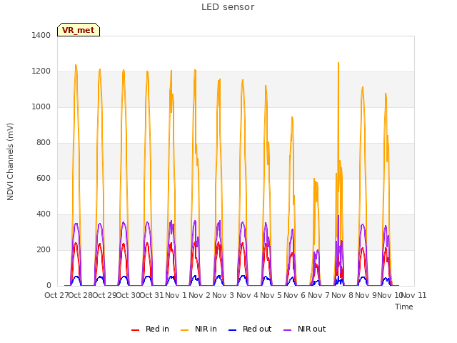 plot of LED sensor