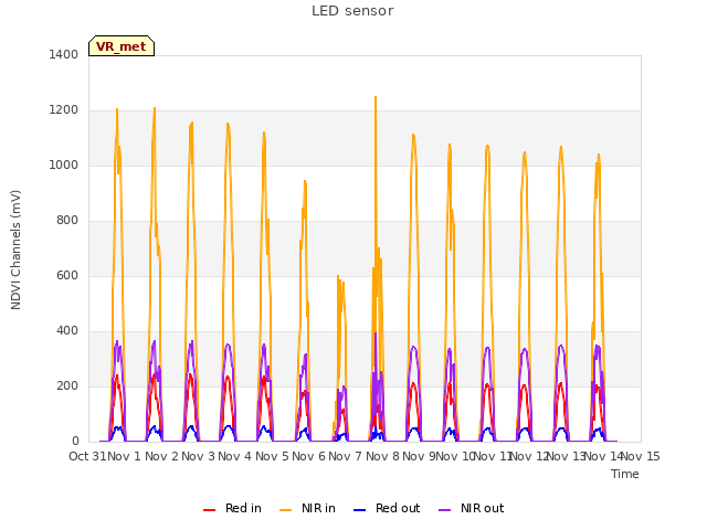 plot of LED sensor