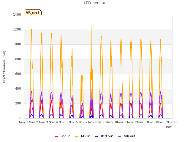 plot of LED sensor