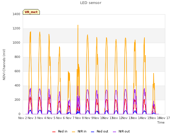 plot of LED sensor