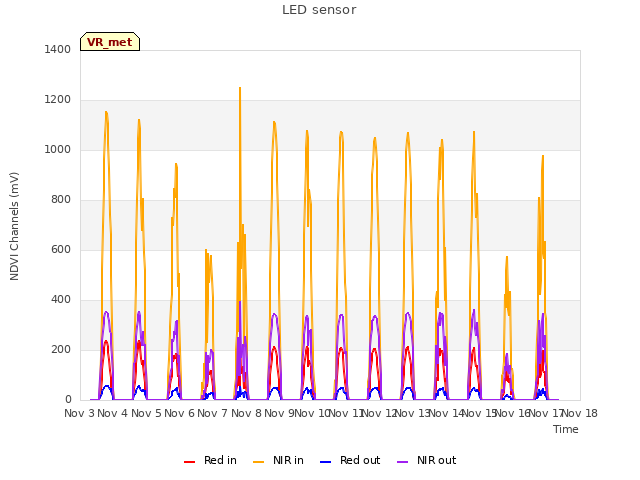 plot of LED sensor