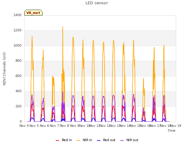 plot of LED sensor