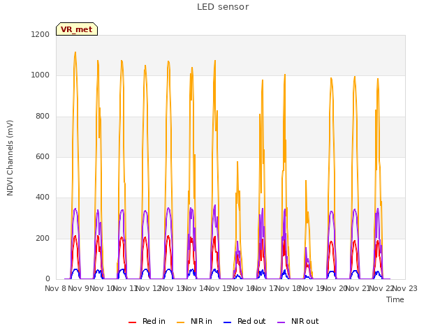 plot of LED sensor